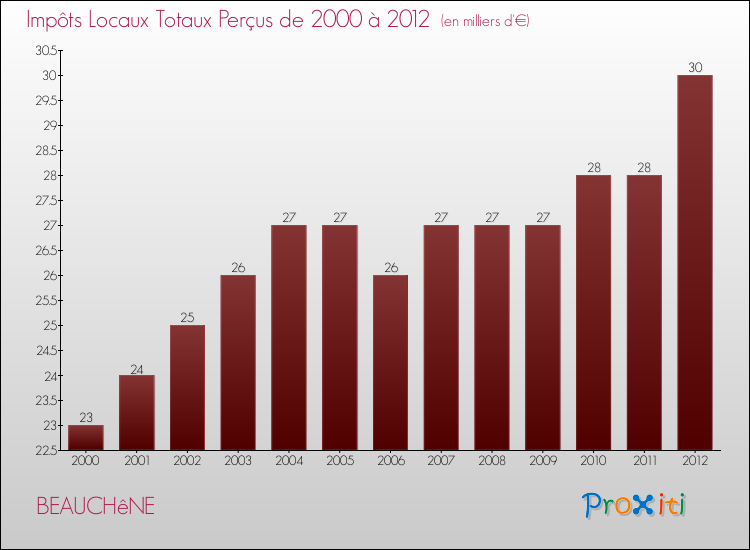 Evolution des Impôts Locaux pour la commune de BEAUCHêNE de 2000 à 2012 Evolution des Impôts Locaux pour BEAUCHêNE de 2000 à 2012