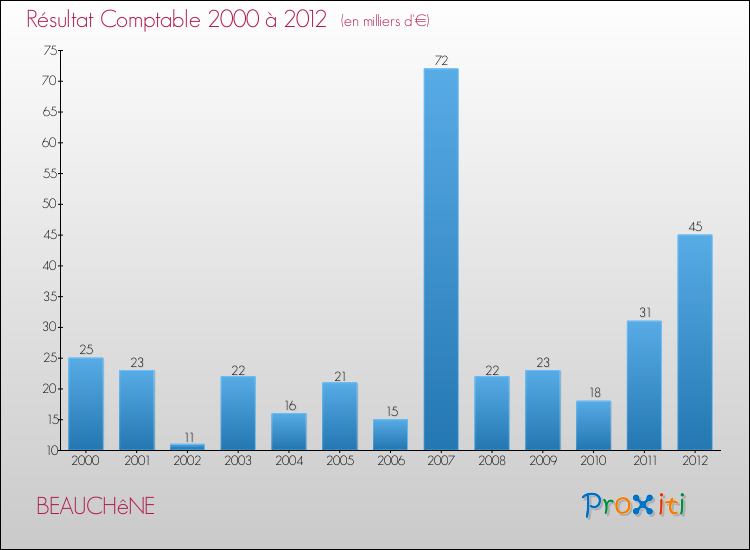 Evolution du résultat comptable pour la commune de BEAUCHêNE de 2000 à 2012 Evolution du résultat comptable pour BEAUCHêNE de 2000 à 2012