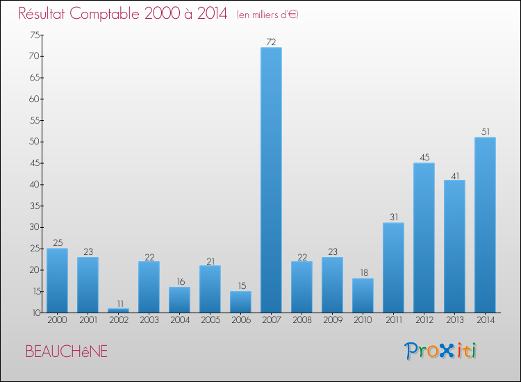 Evolution du résultat comptable pour la commune de BEAUCHêNE de 2000 à 2014 Evolution du résultat comptable pour BEAUCHêNE de 2000 à 2014