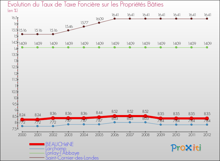 Evolution du taux de la taxe foncière sur le bati pour BEAUCHêNE et les communes proches de 2000 à 2012 Comparaison des taux de taxe foncière sur le bati pour BEAUCHêNE et les communes voisines de 2000 à 2012