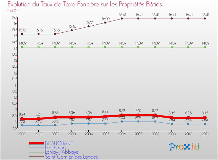 Evolution du taux de la taxe foncière sur le bati pour BEAUCHêNE et les communes proches Comparaison des taux de taxe foncière sur le bati pour BEAUCHêNE et les communes voisines