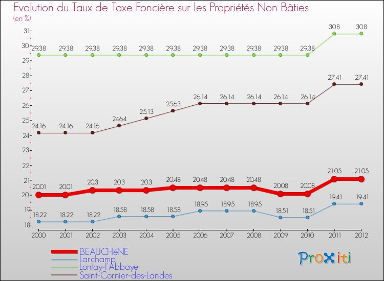 Evolution du taux de la taxe foncière sur les immeubles et terrains non batis pour BEAUCHêNE et les communes proches de 2000 à 2012 Comparaison des taux de la taxe foncière sur les immeubles et terrains non batis pour BEAUCHêNE et les communes voisines de 2000 à 2012