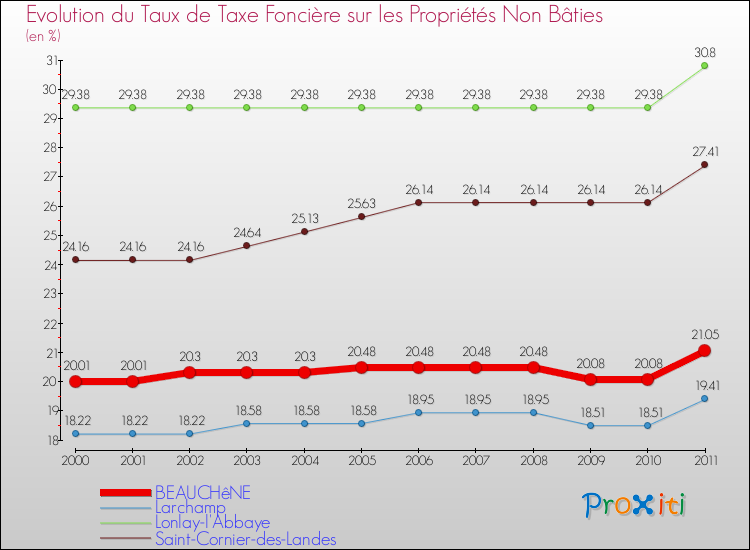 Evolution du taux de la taxe foncière sur les immeubles et terrains non batis pour BEAUCHêNE et les communes proches Comparaison des taux de la taxe foncière sur les immeubles et terrains non batis pour BEAUCHêNE et les communes voisines