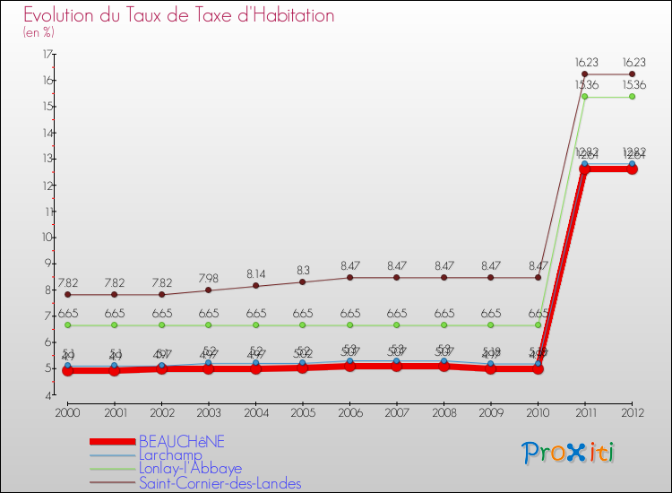 Evolution du taux de la taxe d'habitation pour BEAUCHêNE et les communes proches Comparaison des taux de la taxe d'habitation pour BEAUCHêNE et les communes voisines