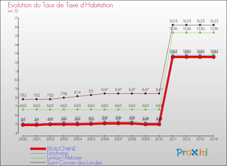 Evolution du taux de la taxe d'habitation pour BEAUCHêNE et les communes proches de 2000 à 2014 Comparaison des taux de la taxe d'habitation pour BEAUCHêNE et les communes voisines de 2000 à 2014