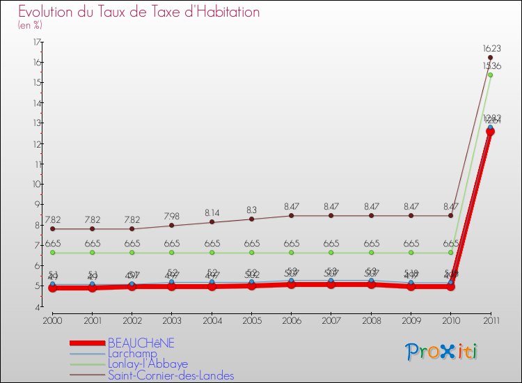 Evolution du taux de la taxe d'habitation pour BEAUCHêNE et les communes proches Comparaison des taux de la taxe d'habitation pour BEAUCHêNE et les communes voisines