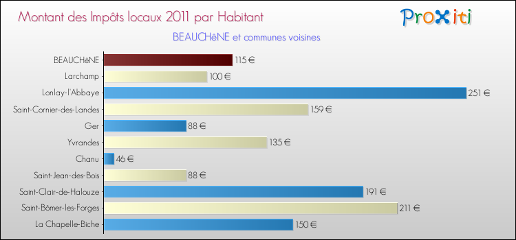 Montant des impôts locaux par Habitant pour BEAUCHêNE et les communes proches Comparaison des impôts locaux par habitant pour BEAUCHêNE et les communes voisines