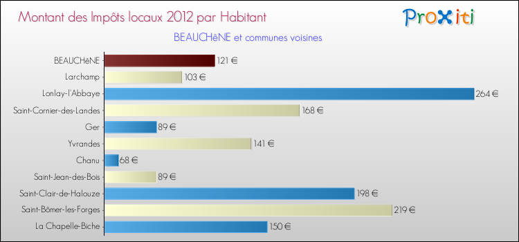 Montant des impôts locaux par Habitant pour BEAUCHêNE et les communes proches Comparaison des impôts locaux par habitant pour BEAUCHêNE et les communes voisines