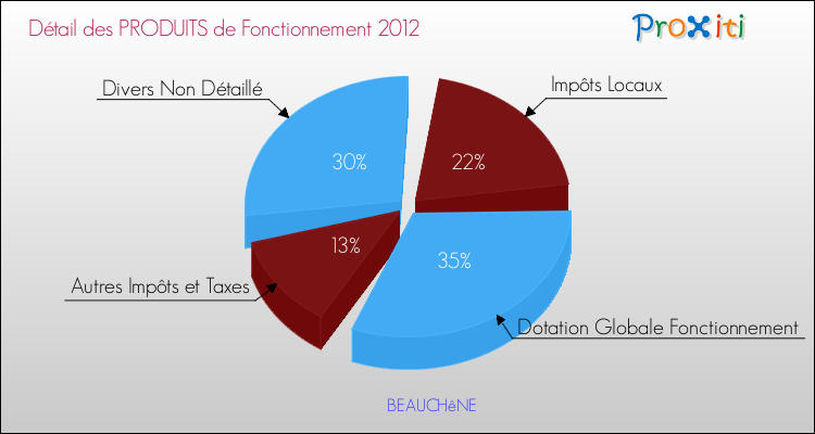 Décomposition du Budget de Fonctionnement 2012 de la commune de BEAUCHêNE Budget de Fonctionnement 2012 pour la commune de BEAUCHêNE