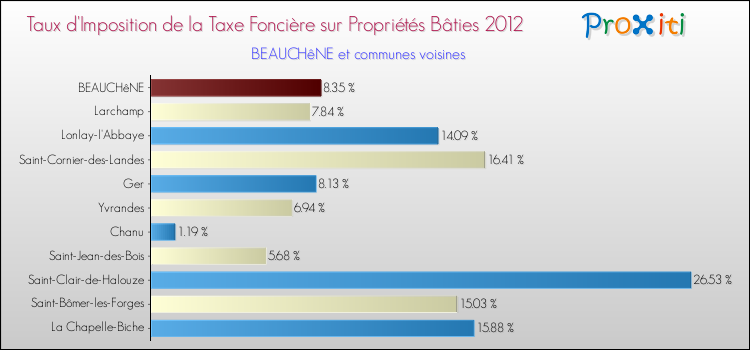 Taux d'imposition de la taxe foncière sur le bati 2012 pour BEAUCHêNE et les communes proches Comparaison des taux d'imposition de la taxe foncière sur le bati 2012 pour BEAUCHêNE et les communes voisines