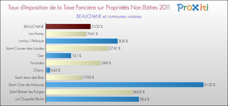 Taux d'imposition de la taxe foncière sur les immeubles et terrains non batis 2011 pour BEAUCHêNE et les communes proches Comparaison des taux d'imposition de la taxe foncière sur les immeubles et terrains non batis 2011 pour BEAUCHêNE et les communes voisines