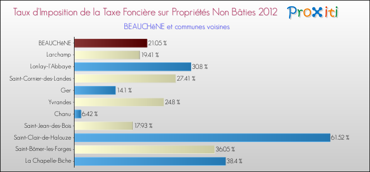 Taux d'imposition de la taxe foncière sur les immeubles et terrains non batis 2012 pour BEAUCHêNE et les communes proches Comparaison des taux d'imposition de la taxe foncière sur les immeubles et terrains non batis 2012 pour BEAUCHêNE et les communes voisines
