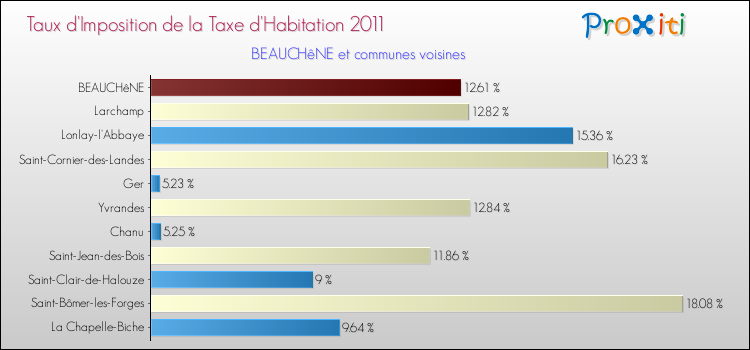 Taux d'imposition de la taxe d'habitation 2011 pour BEAUCHêNE et les communes proches Comparaison des taux d'imposition de la taxe d'habitation 2011 pour BEAUCHêNE et les communes voisines