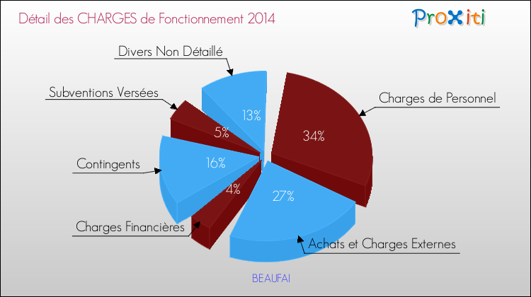 Décomposition des Charges de Fonctionnement 2014 de la commune de BEAUFAI Charges de Fonctionnement 2014 pour la commune de BEAUFAI