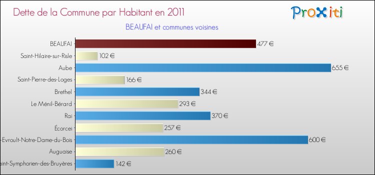 Dette par habitant de la commune en 2011 pour BEAUFAI et les communes proches Comparaison de la dette par habitant de la commune en 2011 pour BEAUFAI et les communes voisines