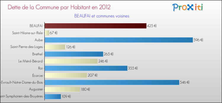 Dette par habitant de la commune en 2012 pour BEAUFAI et les communes proches Comparaison de la dette par habitant de la commune en 2012 pour BEAUFAI et les communes voisines