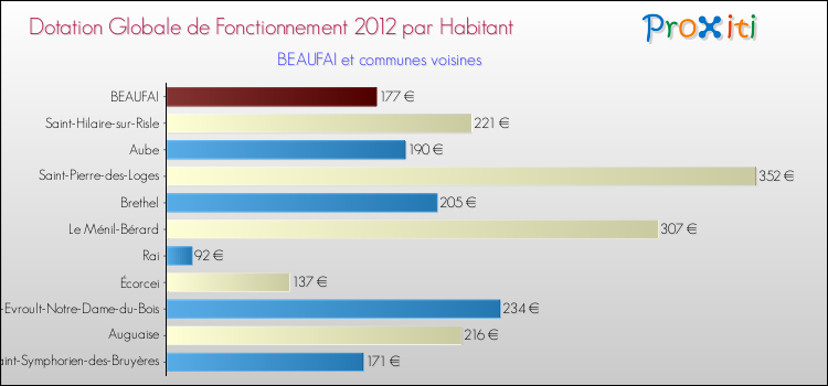 Montant des dotations globales de fonctionnement DGF par Habitant pour BEAUFAI et les communes proches Comparaison des des dotations globales de fonctionnement DGF par habitant pour BEAUFAI et les communes voisines