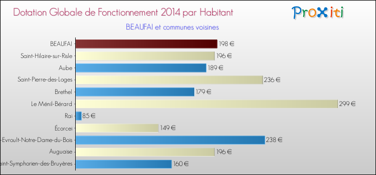 Montant des dotations globales de fonctionnement DGF par Habitant pour BEAUFAI et les communes proches en 2014. Comparaison des des dotations globales de fonctionnement DGF par habitant pour BEAUFAI et les communes voisines en 2014.