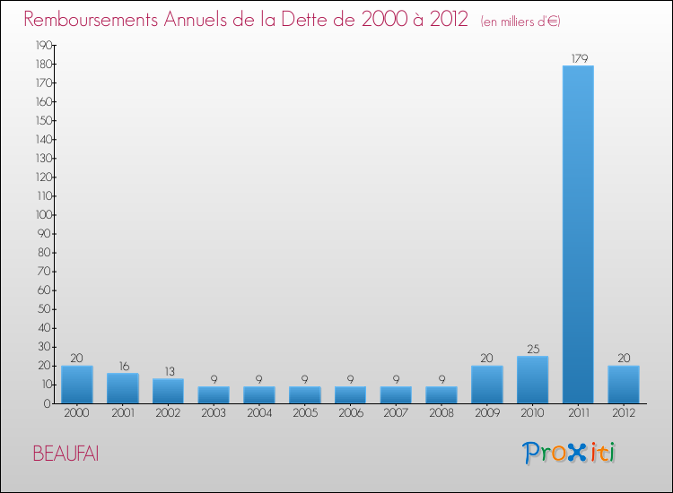 Evolution de l'annuité de la dette pour la commune de BEAUFAI de 2000 à 2012 Annuités de la dette pour BEAUFAI de 2000 à 2012