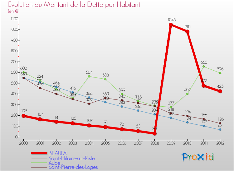 Evolution de la dette par habitant pour la commune de BEAUFAI et les communes proches de 2000 à 2012 Comparaison de la dette par habitant pour BEAUFAI et les communes voisines de 2000 à 2012