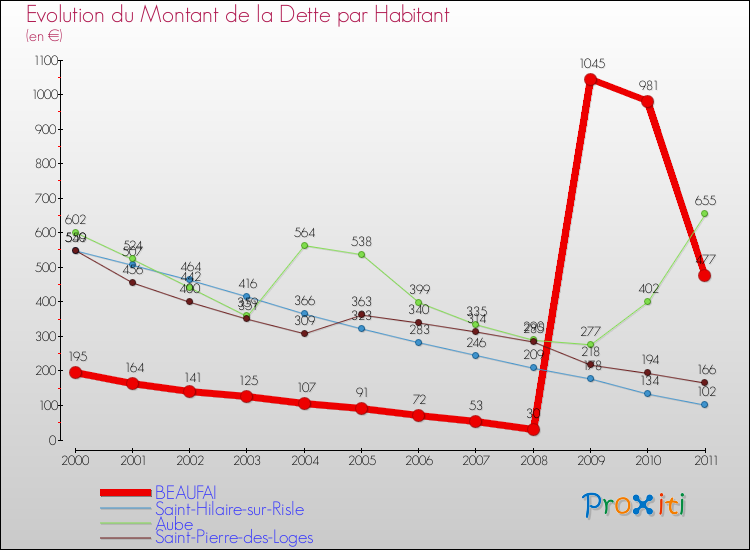 Evolution de la dette par habitant pour la commune de BEAUFAI et les communes proches Comparaison de la dette par habitant pour BEAUFAI et les communes voisines