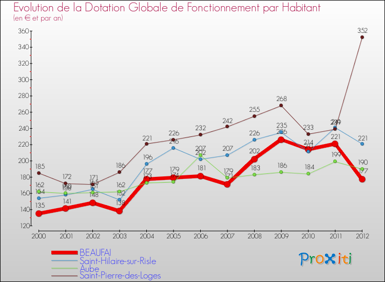 Evolution et montant de la dotation globale de fonctionnement par Habitant pour BEAUFAI et les communes proches Comparaison des dotations globales de fonctionnement par habitant pour BEAUFAI et les communes voisines