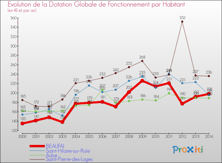 Evolution et montant de la dotation globale de fonctionnement par Habitant pour BEAUFAI et les communes proches de 2000 à 2014. Comparaison des dotations globales de fonctionnement par habitant pour BEAUFAI et les communes voisines de 2000 à 2014.