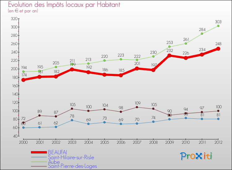 Evolution et montant des impôts locaux par Habitant pour BEAUFAI et les communes proches Comparaison des impôts locaux par habitant pour BEAUFAI et les communes voisines
