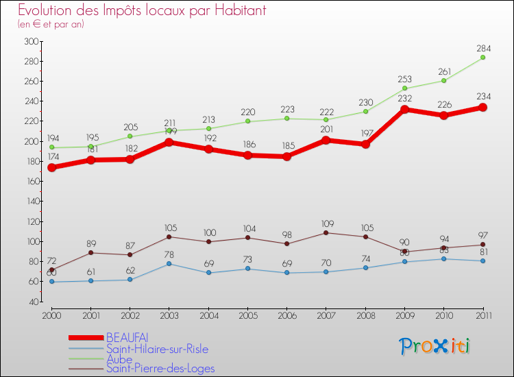 Evolution et montant des impôts locaux par Habitant pour BEAUFAI et les communes proches Comparaison des impôts locaux par habitant pour BEAUFAI et les communes voisines