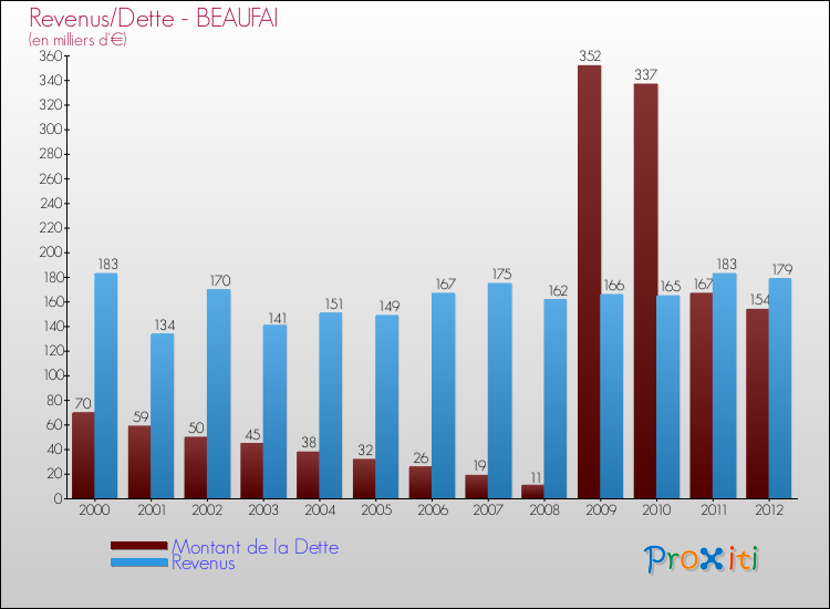 Evolution comparée de la dette et des revenus pour la commune de BEAUFAI de 2000 à 2012 Comparaison de la dette et des revenus pour BEAUFAI de 2000 à 2012
