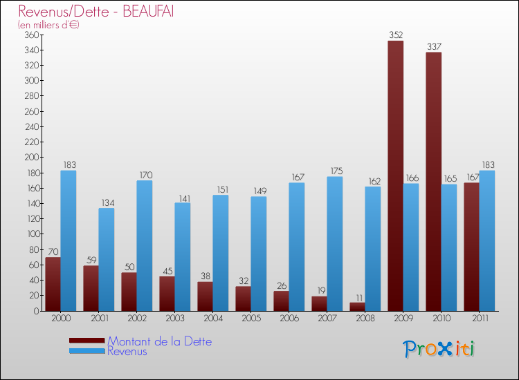 Evolution comparée de la dette et des revenus pour la commune de BEAUFAI de 2000 à 2011 Comparaison de la dette et des revenus pour BEAUFAI de 2000 à 2011