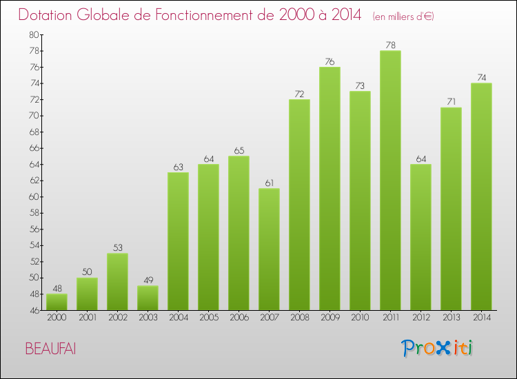 Evolution du montant de la Dotation Globale de Fonctionnement pour la commune de BEAUFAI de 2000 à 2014 Evolution du montant de la Dotation Globale de Fonctionnement pour BEAUFAI de 2000 à 2014