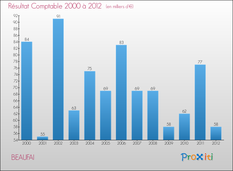 Evolution du résultat comptable pour la commune de BEAUFAI de 2000 à 2012 Evolution du résultat comptable pour BEAUFAI de 2000 à 2012
