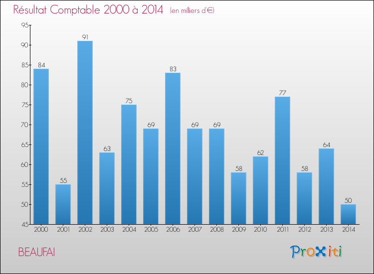 Evolution du résultat comptable pour la commune de BEAUFAI de 2000 à 2014 Evolution du résultat comptable pour BEAUFAI de 2000 à 2014