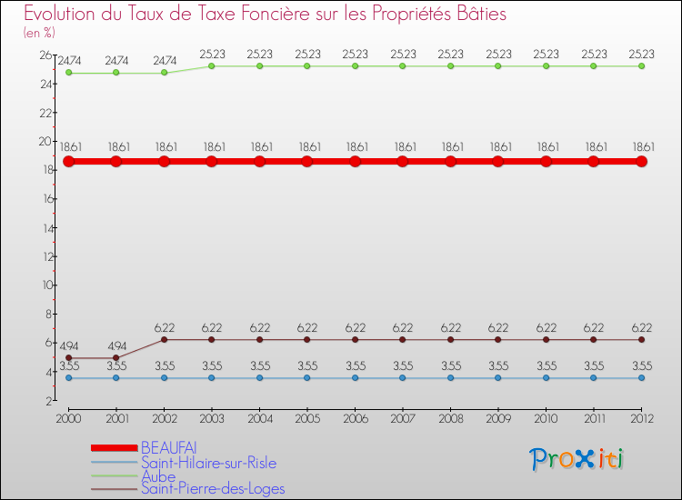Evolution du taux de la taxe foncière sur le bati pour BEAUFAI et les communes proches de 2000 à 2012 Comparaison des taux de taxe foncière sur le bati pour BEAUFAI et les communes voisines de 2000 à 2012