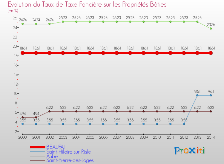 Evolution du taux de la taxe foncière sur le bati pour BEAUFAI et les communes proches de 2000 à 2014 Comparaison des taux de taxe foncière sur le bati pour BEAUFAI et les communes voisines de 2000 à 2014