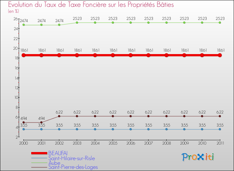 Evolution du taux de la taxe foncière sur le bati pour BEAUFAI et les communes proches Comparaison des taux de taxe foncière sur le bati pour BEAUFAI et les communes voisines