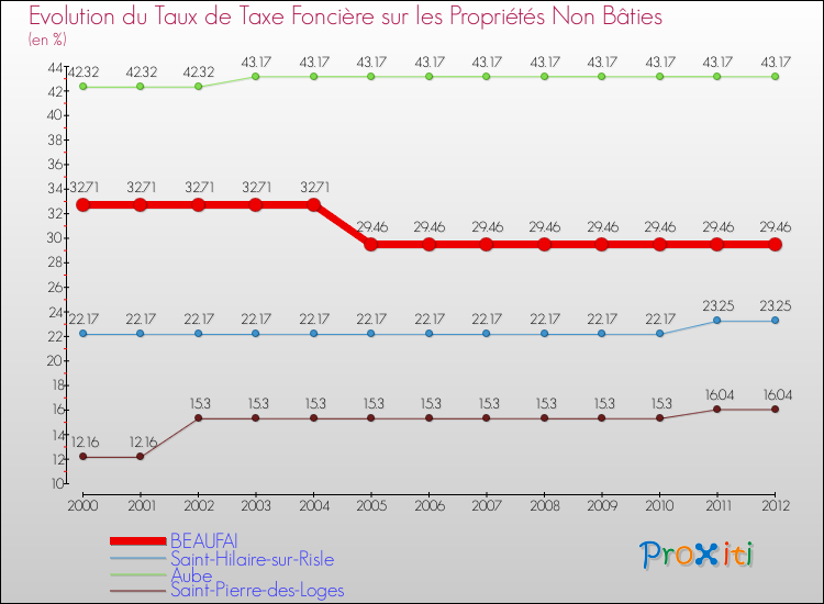 Evolution du taux de la taxe foncière sur les immeubles et terrains non batis pour BEAUFAI et les communes proches de 2000 à 2012 Comparaison des taux de la taxe foncière sur les immeubles et terrains non batis pour BEAUFAI et les communes voisines de 2000 à 2012