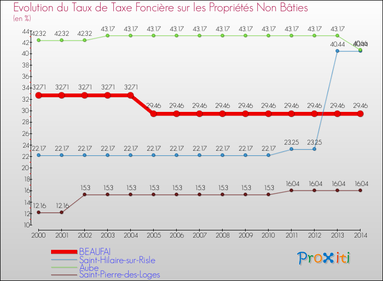 Evolution du taux de la taxe foncière sur les immeubles et terrains non batis pour BEAUFAI et les communes proches de 2000 à 2014 Comparaison des taux de la taxe foncière sur les immeubles et terrains non batis pour BEAUFAI et les communes voisines de 2000 à 2014