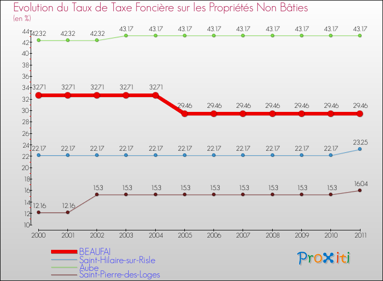 Evolution du taux de la taxe foncière sur les immeubles et terrains non batis pour BEAUFAI et les communes proches Comparaison des taux de la taxe foncière sur les immeubles et terrains non batis pour BEAUFAI et les communes voisines