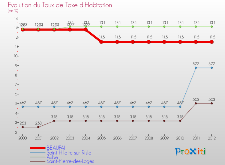 Evolution du taux de la taxe d'habitation pour BEAUFAI et les communes proches Comparaison des taux de la taxe d'habitation pour BEAUFAI et les communes voisines