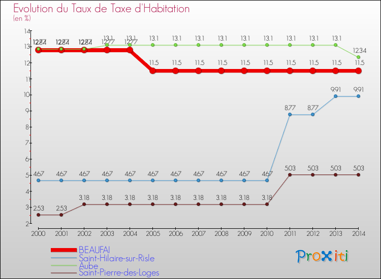 Evolution du taux de la taxe d'habitation pour BEAUFAI et les communes proches de 2000 à 2014 Comparaison des taux de la taxe d'habitation pour BEAUFAI et les communes voisines de 2000 à 2014