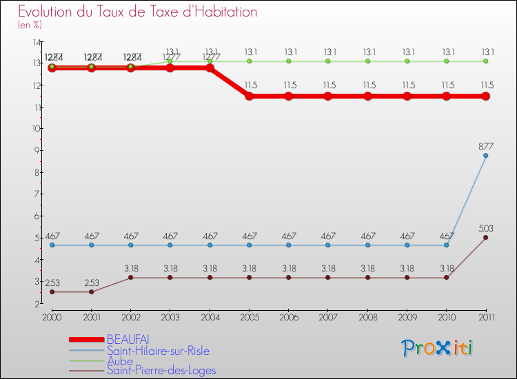 Evolution du taux de la taxe d'habitation pour BEAUFAI et les communes proches Comparaison des taux de la taxe d'habitation pour BEAUFAI et les communes voisines