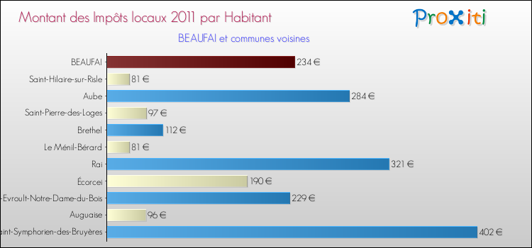 Montant des impôts locaux par Habitant pour BEAUFAI et les communes proches Comparaison des impôts locaux par habitant pour BEAUFAI et les communes voisines