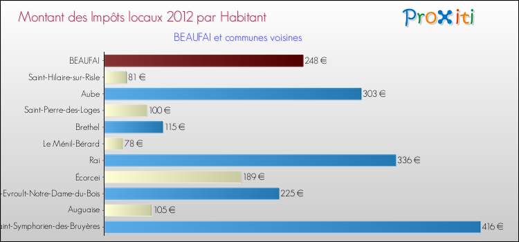 Montant des impôts locaux par Habitant pour BEAUFAI et les communes proches Comparaison des impôts locaux par habitant pour BEAUFAI et les communes voisines