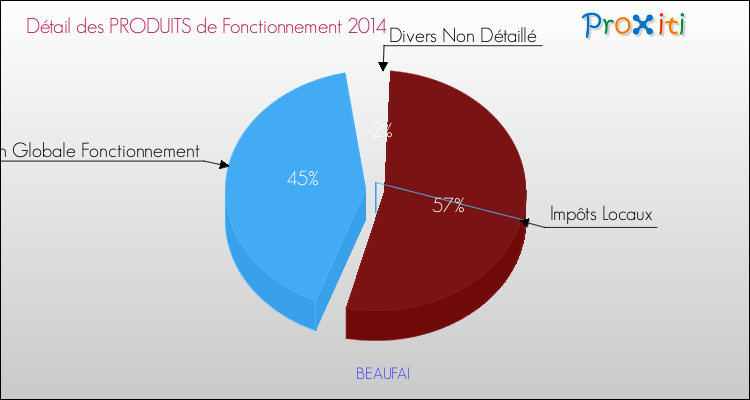 Décomposition du Budget de Fonctionnement 2014 de la commune de BEAUFAI Budget de Fonctionnement 2014 pour la commune de BEAUFAI