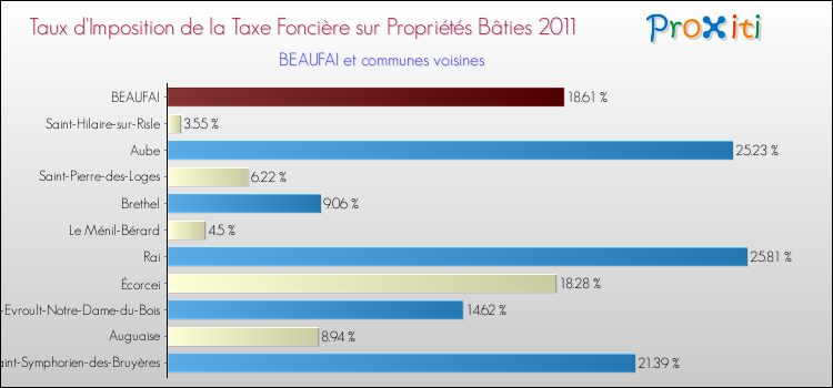 Taux d'imposition de la taxe foncière sur le bati 2011 pour BEAUFAI et les communes proches Comparaison des taux d'imposition de la taxe foncière sur le bati 2011 pour BEAUFAI et les communes voisines