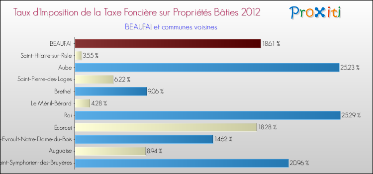 Taux d'imposition de la taxe foncière sur le bati 2012 pour BEAUFAI et les communes proches Comparaison des taux d'imposition de la taxe foncière sur le bati 2012 pour BEAUFAI et les communes voisines