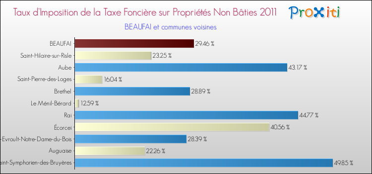 Taux d'imposition de la taxe foncière sur les immeubles et terrains non batis 2011 pour BEAUFAI et les communes proches Comparaison des taux d'imposition de la taxe foncière sur les immeubles et terrains non batis 2011 pour BEAUFAI et les communes voisines