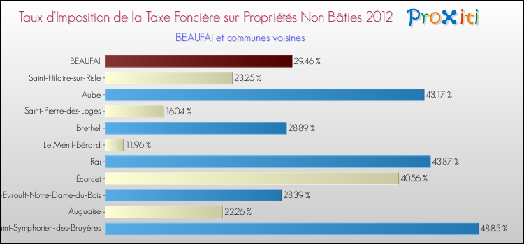 Taux d'imposition de la taxe foncière sur les immeubles et terrains non batis 2012 pour BEAUFAI et les communes proches Comparaison des taux d'imposition de la taxe foncière sur les immeubles et terrains non batis 2012 pour BEAUFAI et les communes voisines